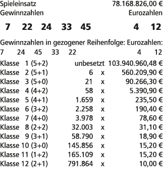 Spieleinsatz 78.168.826,00 € Gewinnzahlen Eurozahlen 7 22 24 33 45 4 12 Gewinnzahlen in gezogener Reihenfolge: Euroza...