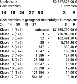 Spieleinsatz 50.717.376,00 € Gewinnzahlen Eurozahlen 14 18 24 27 50 8 9 Gewinnzahlen in gezogener Reihenfolge: Euroza...