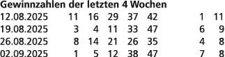 Gewinnzahlen der letzten 4 Wochen 12.08.2025 11 16 29 37 42 1 11 19.08.2025 3 4 11 33 47 6 9 26.08.2025 8 14 21 26 35...