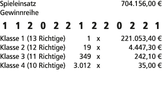 Spieleinsatz 704.156,00 € Gewinnreihe 1 1 2 0 2 2 1 2 2 0 2 2 1 Klasse 1 (13 Richtige) 1 x 221.053,40 € Klasse 2 (12 ...