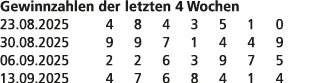 Gewinnzahlen der letzten 4 Wochen 23.08.2025 4 8 4 3 5 1 0 30.08.2025 9 9 7 1 4 4 9 06.09.2025 2 2 6 3 9 7 5 13.09.20...