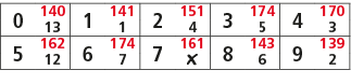 0,140,1,141,2,151,3,174,4,170,13,1,4,5,3,5,162,6,174,7,161,8,143,9,139,12,7,￼,6,2