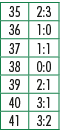 35,2:3,36,1:0,37,1:1,38,0:0,39,2:1,40,3:1,41,3:2
