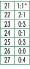 21,1:1*,22,2:1,23,0:3,24,0:1,25,0:3,26,0:0,27,0:4