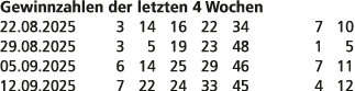 Gewinnzahlen der letzten 4 Wochen 22.08.2025 3 14 16 22 34 7 10 29.08.2025 3 5 19 23 48 1 5 05.09.2025 6 14 25 29 46 ...
