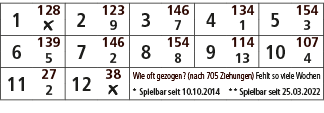 1,128,2,123,3,146,4,134,5,154,￼,9,7,1,3,6,139,7,146,8,154,9,114,10,107,5,2,8,13,4,11,27,12,38,Wie oft gezogen? (nach ...