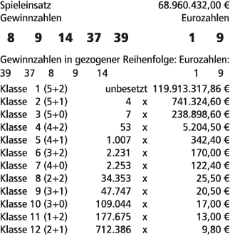 Spieleinsatz 68.960.432,00 € Gewinnzahlen Eurozahlen 8 9 14 37 39 1 9 Gewinnzahlen in gezogener Reihenfolge: Eurozahl...