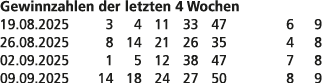Gewinnzahlen der letzten 4 Wochen 19.08.2025 3 4 11 33 47 6 9 26.08.2025 8 14 21 26 35 4 8 02.09.2025 1 5 12 38 47 7 ...