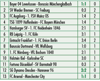 1,Bayer 04 Leverkusen Borussia M nchengladbach,1:1,0,2,SV Werder Bremen SC Freiburg,0:3,2,3,FC Augsburg 1. FSV Mainz ...