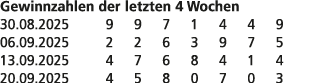 Gewinnzahlen der letzten 4 Wochen 30.08.2025 9 9 7 1 4 4 9 06.09.2025 2 2 6 3 9 7 5 13.09.2025 4 7 6 8 4 1 4 20.09.20...