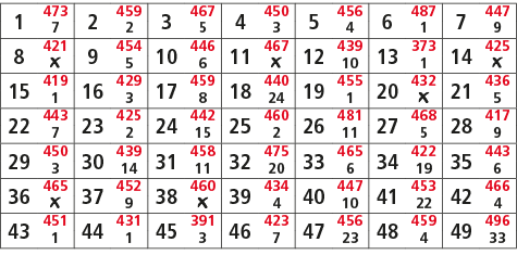 1,473,2,459,3,467,4,450,5,456,6,487,7,447,7,2,5,3,4,1,9,8,421,9,454,10,446,11,467,12,439,13,373,14,425,￼,5,6,￼,10,1,￼...