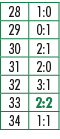 28,1:0,29,0:1,30,2:1,31,2:0,32,3:1,33,2:2,34,1:1