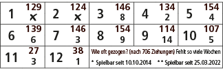 1,129,2,124,3,146,4,134,5,154,￼,￼,8,2,4,6,139,7,146,8,154,9,114,10,107,6,3,9,14,5,11,27,12,38,Wie oft gezogen? (nach ...