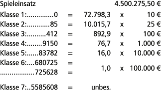 Spieleinsatz 4.500.275,50 € Klasse 1: 0 = 72.798,3 x 10 € Klasse 2: 85 = 10.015,7 x 25 € Klasse 3: 412 = 892,9 x 100 ...