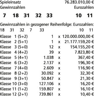 Spieleinsatz 76.283.010,00 € Gewinnzahlen Eurozahlen 7 18 31 32 33 10 11 Gewinnzahlen in gezogener Reihenfolge: Euroz...