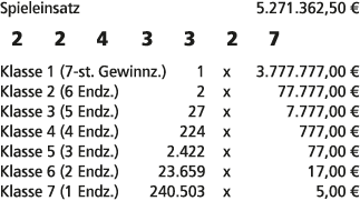 Spieleinsatz 5.271.362,50 € 2 2 4 3 3 2 7 Klasse 1 (7 st. Gewinnz.) 1 x 3.777.777,00 € Klasse 2 (6 Endz.) 2 x 77.777,...