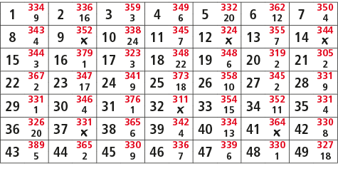 1,334,2,336,3,359,4,349,5,332,6,362,7,350,9,16,3,6,20,12,4,8,343,9,352,10,338,11,345,12,324,13,355,14,344,4,￼,24,7,￼,...