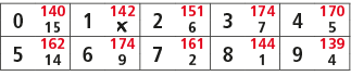 0,140,1,142,2,151,3,174,4,170,15,￼,6,7,5,5,162,6,174,7,161,8,144,9,139,14,9,2,1,4