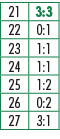 21,3:3,22,0:1,23,1:1,24,1:1,25,1:2,26,0:2,27,3:1