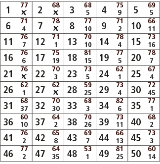 1,77,2,68,3,68,4,75,5,69,￼,￼,5,9,5,6,71,7,78,8,77,9,71,10,66,4,￼,10,2,11,11,76,12,71,13,70,14,78,15,73,7,1,10,4,16,16...