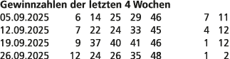 Gewinnzahlen der letzten 4 Wochen 05.09.2025 6 14 25 29 46 7 11 12.09.2025 7 22 24 33 45 4 12 19.09.2025 9 37 40 41 4...