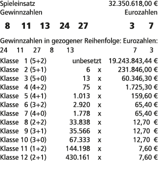 Spieleinsatz 32.350.618,00 € Gewinnzahlen Eurozahlen 8 11 13 24 27 3 7 Gewinnzahlen in gezogener Reihenfolge: Eurozah...