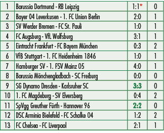 1,Borussia Dortmund RB Leipzig,1:1*,0,2,Bayer 04 Leverkusen 1. FC Union Berlin,2:0,1,3,SV Werder Bremen FC St. Pauli,...