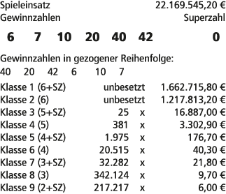 Spieleinsatz 22.169.545,20 € Gewinnzahlen Superzahl 6 7 10 20 40 42 0 Gewinnzahlen in gezogener Reihenfolge: 40 20 42...