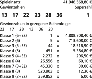 Spieleinsatz 41.946.568,80 € Gewinnzahlen Superzahl 13 17 22 23 28 36 1 Gewinnzahlen in gezogener Reihenfolge: 22 17 ...