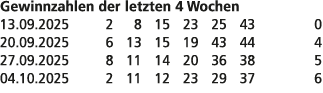 Gewinnzahlen der letzten 4 Wochen 13.09.2025 2 8 15 23 25 43 0 20.09.2025 6 13 15 19 43 44 4 27.09.2025 8 11 14 20 36...