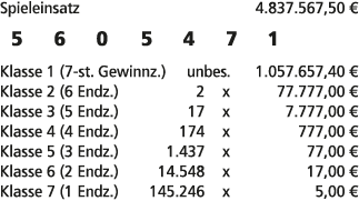 Spieleinsatz 4.837.567,50 € 5 6 0 5 4 7 1 Klasse 1 (7 st. Gewinnz.) unbes. 1.057.657,40 € Klasse 2 (6 Endz.) 2 x 77.7...