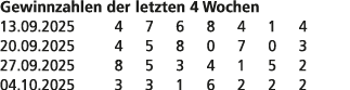 Gewinnzahlen der letzten 4 Wochen 13.09.2025 4 7 6 8 4 1 4 20.09.2025 4 5 8 0 7 0 3 27.09.2025 8 5 3 4 1 5 2 04.10.20...