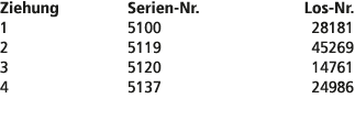 Ziehung Serien Nr. Los Nr. 1 5100 28181 2 5119 45269 3 5120 14761 4 5137 24986 