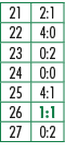 21,2:1,22,4:0,23,0:2,24,0:0,25,4:1,26,1:1,27,0:2