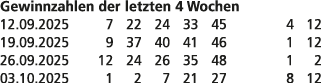 Gewinnzahlen der letzten 4 Wochen 12.09.2025 7 22 24 33 45 4 12 19.09.2025 9 37 40 41 46 1 12 26.09.2025 12 24 26 35 ...