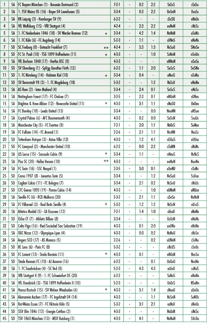 1,SA,FC Bayern M nchen (1) Borussia Dortmund (2),,7 2 1, ,0:2,2:2,SsSsS,sSsSu,2,SA,1. FSV Mainz 05 (16) Bayer 04 Leve...