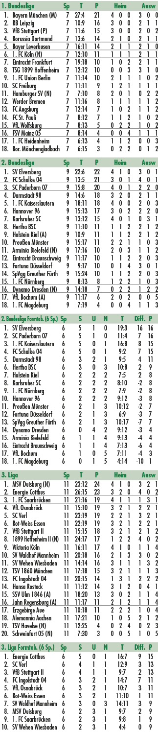 1. Bundesliga Sp T P Heim Ausw 1. Bayern M nchen (M) 7 27:4 21 4 0 0 3 0 0 2. RB Leipzig 7 10:9 16 3 0 0 2 1 1 3. VfB...