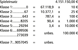 Spieleinsatz 4.151.150,00 € Klasse 1: 0 = 67.118,9 x 10 € Klasse 2: 67 = 10.377,1 x 25 € Klasse 3: 643 = 787,4 x 100 ...