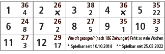 1,36,2,26,3,38,4,36,5,35,4,￼,2,￼,22,6,24,7,26,8,27,9,35,10,33,8,2,5,1,3,11,27,12,29,Wie oft gezogen? (nach 186 Ziehun...
