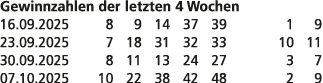 Gewinnzahlen der letzten 4 Wochen 16.09.2025 8 9 14 37 39 1 9 23.09.2025 7 18 31 32 33 10 11 30.09.2025 8 11 13 24 27...