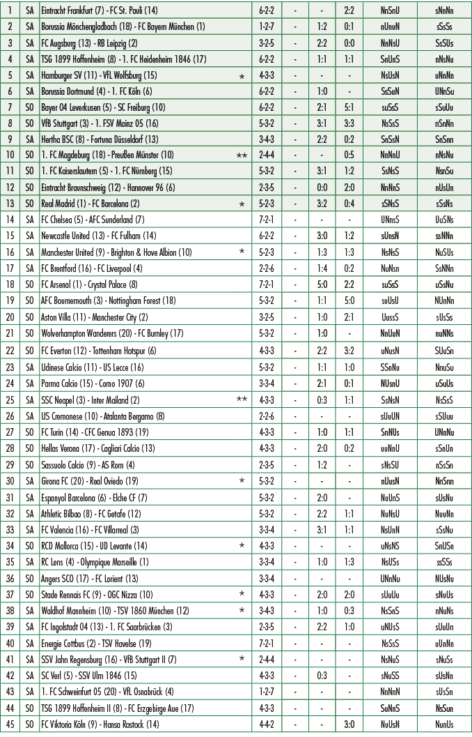 1,SA,Eintracht Frankfurt (7) FC St. Pauli (14),,6 2 2, , ,2:2,NnSnU,sNnNn,2,SA,Borussia M nchengladbach (18) FC Bayer...