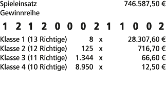 Spieleinsatz 746.587,50 € Gewinnreihe 1 2 1 2 0 0 0 2 1 1 0 0 2 Klasse 1 (13 Richtige) 8 x 28.307,60 € Klasse 2 (12 R...