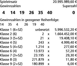 Spieleinsatz 20.995.989,60 € Gewinnzahlen Superzahl 4 14 19 26 35 40 0 Gewinnzahlen in gezogener Reihenfolge: 14 35 4...
