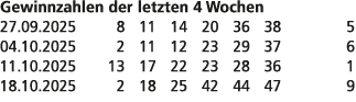 Gewinnzahlen der letzten 4 Wochen 27.09.2025 8 11 14 20 36 38 5 04.10.2025 2 11 12 23 29 37 6 11.10.2025 13 17 22 23 ...