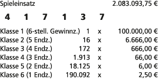 Spieleinsatz 2.083.093,75 € 4 1 7 1 3 7 Klasse 1 (6 stell. Gewinnz.) 1 x 100.000,00 € Klasse 2 (5 Endz.) 16 x 6.666,0...