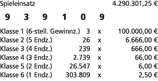 Spieleinsatz 4.290.301,25 € 9 3 9 1 0 9 Klasse 1 (6 stell. Gewinnz.) 3 x 100.000,00 € Klasse 2 (5 Endz.) 26 x 6.666,0...