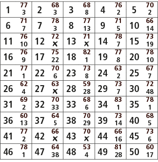 1,77,2,68,3,68,4,76,5,70,3,3,8,2,2,6,71,7,78,8,77,9,71,10,66,7,3,13,5,14,11,76,12,72,13,71,14,78,15,73,10,￼,￼,7,19,16...