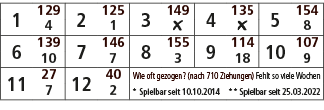 1,129,2,125,3,149,4,135,5,154,4,1,￼,￼,8,6,139,7,146,8,155,9,114,10,107,10,7,3,18,9,11,27,12,40,Wie oft gezogen? (nach...