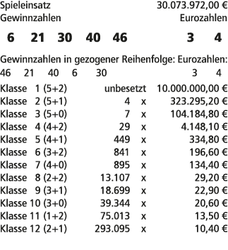 Spieleinsatz 30.073.972,00 € Gewinnzahlen Eurozahlen 6 21 30 40 46 3 4 Gewinnzahlen in gezogener Reihenfolge: Eurozah...