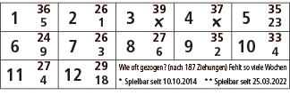 1,36,2,26,3,39,4,37,5,35,5,1,￼,￼,23,6,24,7,26,8,27,9,35,10,33,9,3,6,2,4,11,27,12,29,Wie oft gezogen? (nach 187 Ziehun...